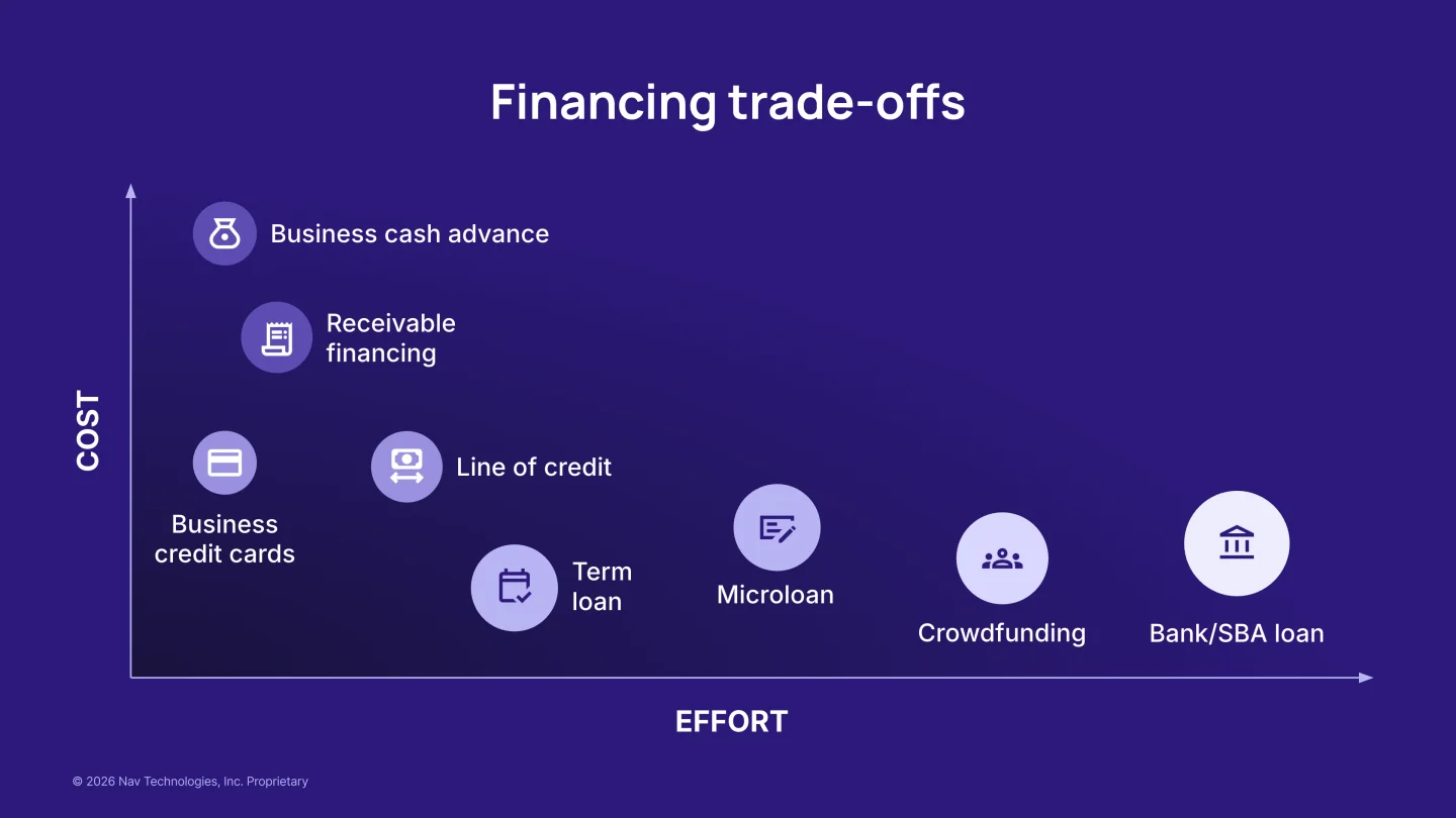 Chart comparing small business financing options across cost versus effort, from business cash advances to bank and SBA loans.