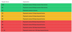 PAYDEX Score: The Dun & Bradstreet Business Credit Rating