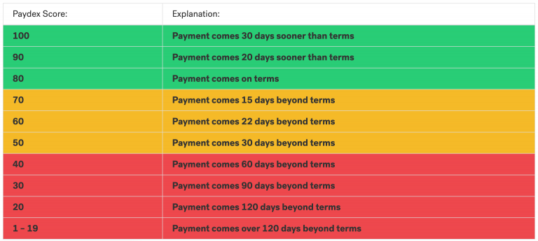 PAYDEX Score: The Dun & Bradstreet Business Credit Rating